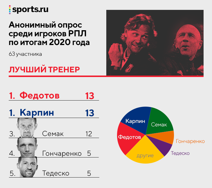 Анонимный опрос игроков РПЛ: лучший игрок – Влашич, тренер – Федотов и Карпин, уровень лиги падает