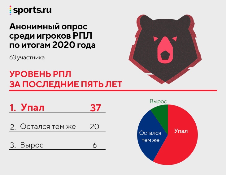 Анонимный опрос игроков РПЛ: лучший игрок – Влашич, тренер – Федотов и Карпин, уровень лиги падает