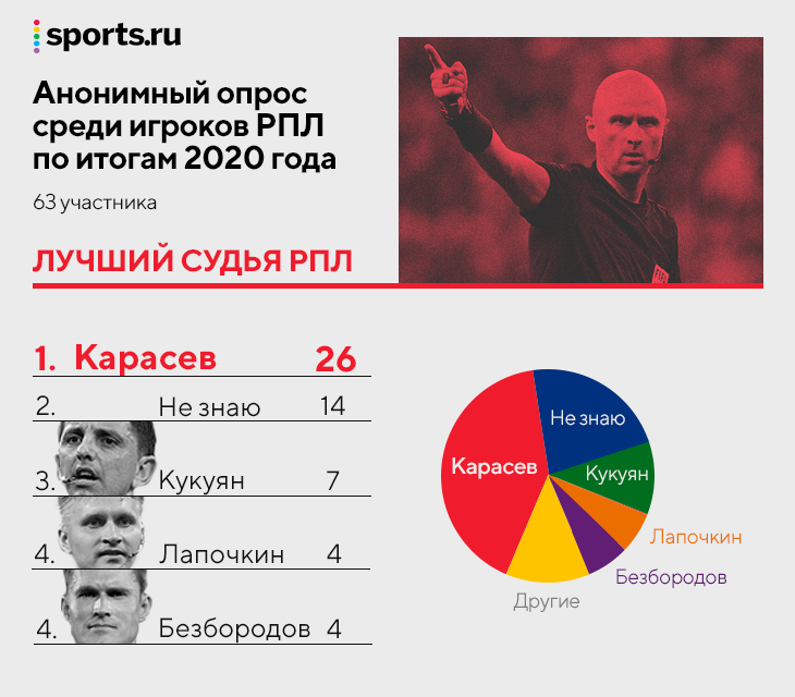 Анонимный опрос игроков РПЛ: лучший игрок – Влашич, тренер – Федотов и Карпин, уровень лиги падает