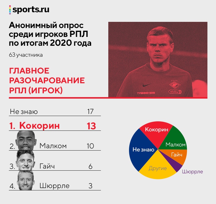 Анонимный опрос игроков РПЛ: лучший игрок – Влашич, тренер – Федотов и Карпин, уровень лиги падает