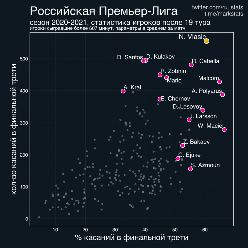 Игроки РПЛ назвали Влашича лучшим (отрыв огромен). Вот тотальный разбор его блеска