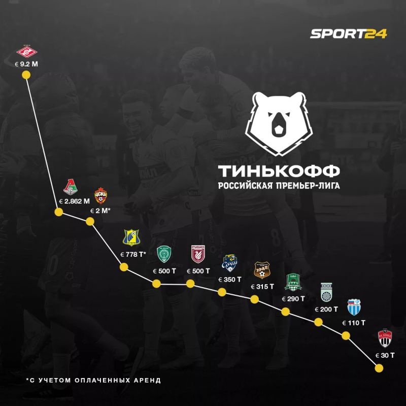 Сколько денег потратили российские клубы на трансферы этой зимой: «Спартак» щедрее всех Сколько денег потратили российские клубы на трансферы этой зимой: «Спартак» щедрее всех