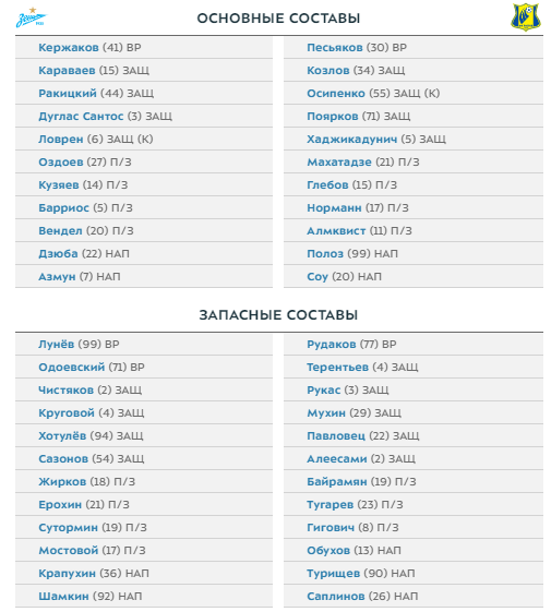 Составы Зенита и Ростова на матч 20-го тура РПЛ