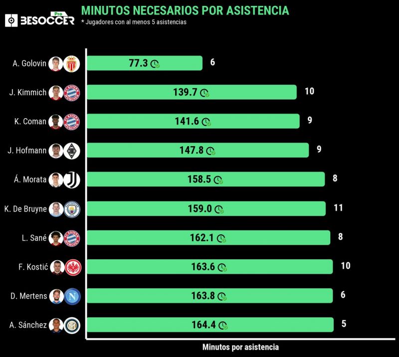 Головин - лучший в топ-лигах Европы по среднему времени на ассист