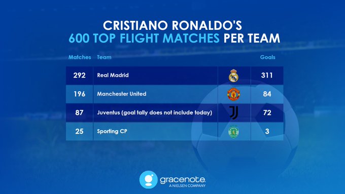 Роналду проводит свой 600-й матч в высших дивизионах. Португалец отметил юбилей хет-триком Роналду проводит свой 600-й матч в высших дивизионах. Португалец отметил юбилей хет-триком