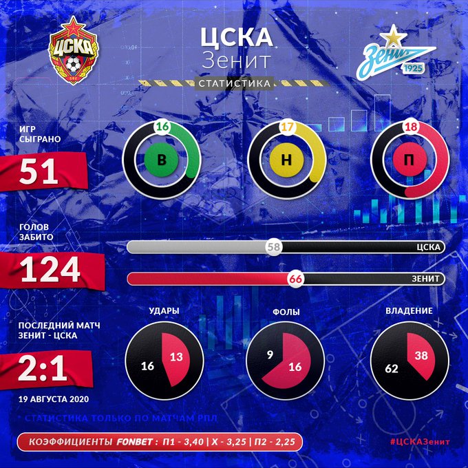 Инфографика противостояния ЦСКА - Зенит Инфографика противостояния ЦСКА - Зенит
