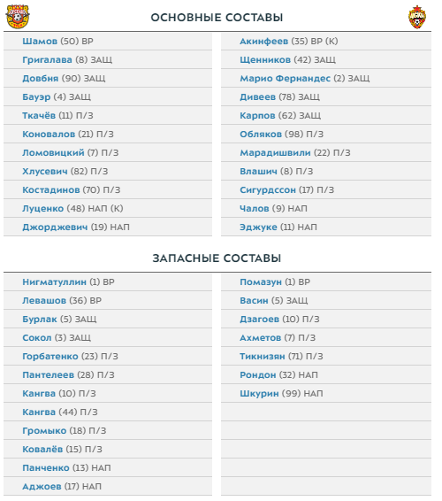 Акинфеев сыграет против Арсенала в свой день рождения