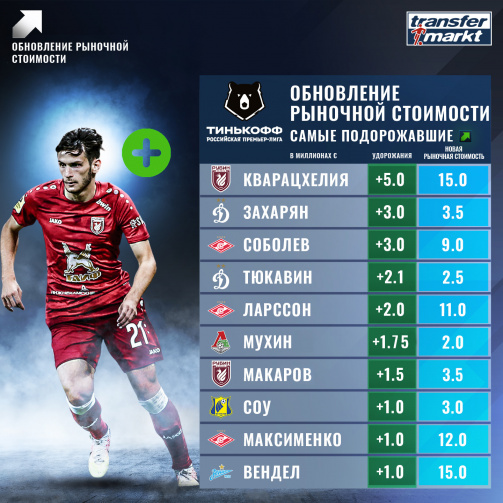 Кварацхелия стал самым подорожавшим футболистом РПЛ, Захарян и Соболев вошли в топ-3