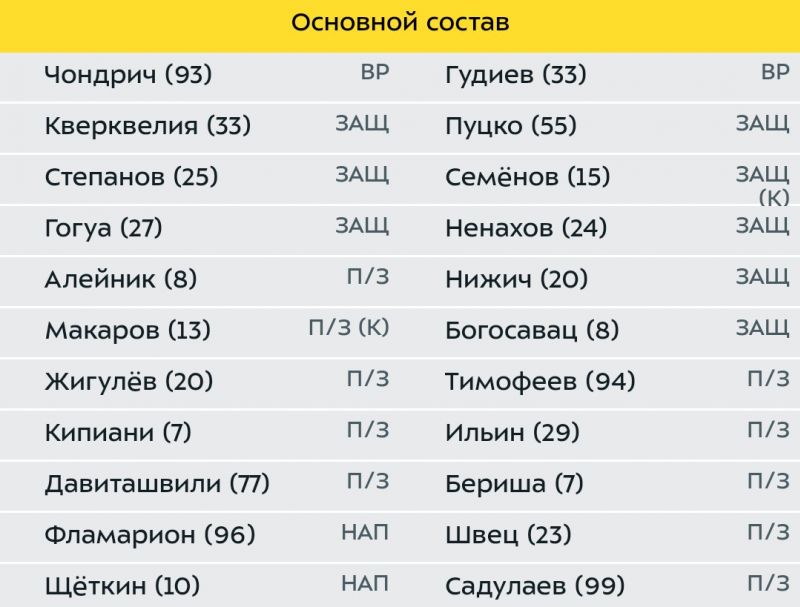 Составы Ротора и Ахмата на матч 28-го тура чемпионата России 
