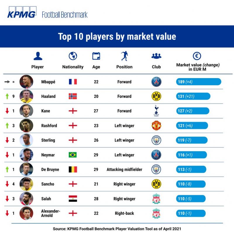 Мбаппе – самый дорогой игрок мира по версии KPMG