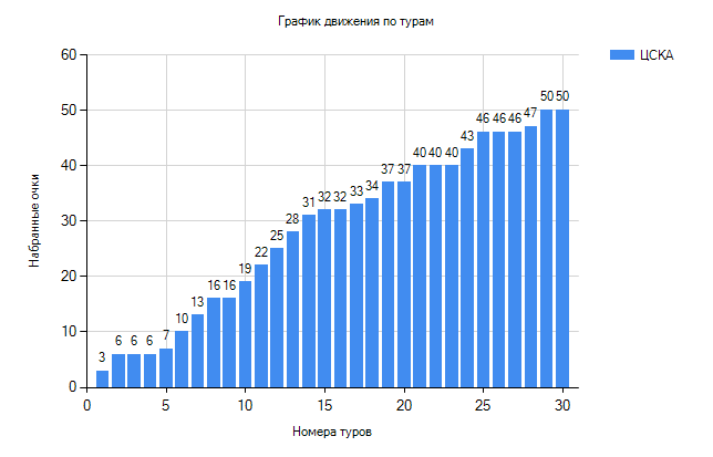 ЦСКА в числах – итоги чемпионата 2020-2021