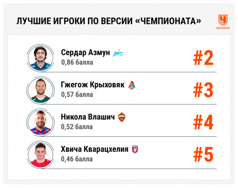 Артём Дзюба – лучший игрок РПЛ сезона-2020/2021 по версии «Чемпионата»! Итоги опроса