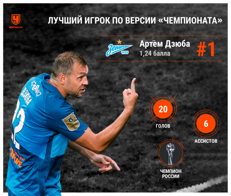 Артём Дзюба – лучший игрок РПЛ сезона-2020/2021 по версии «Чемпионата»! Итоги опроса