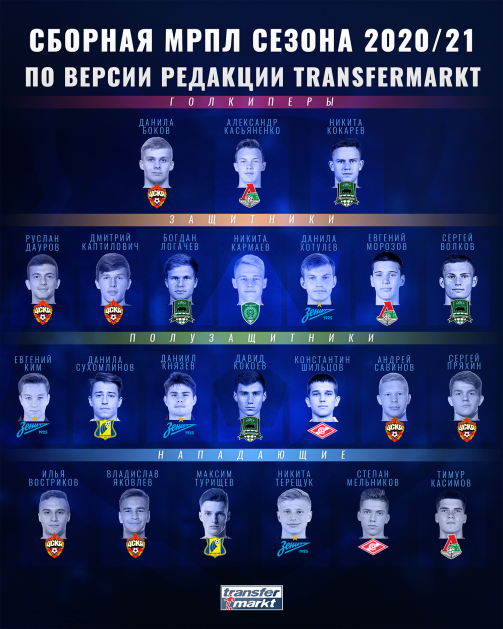 Transfermarkt определил сборную лучших игроков молодёжного первенства РПЛ