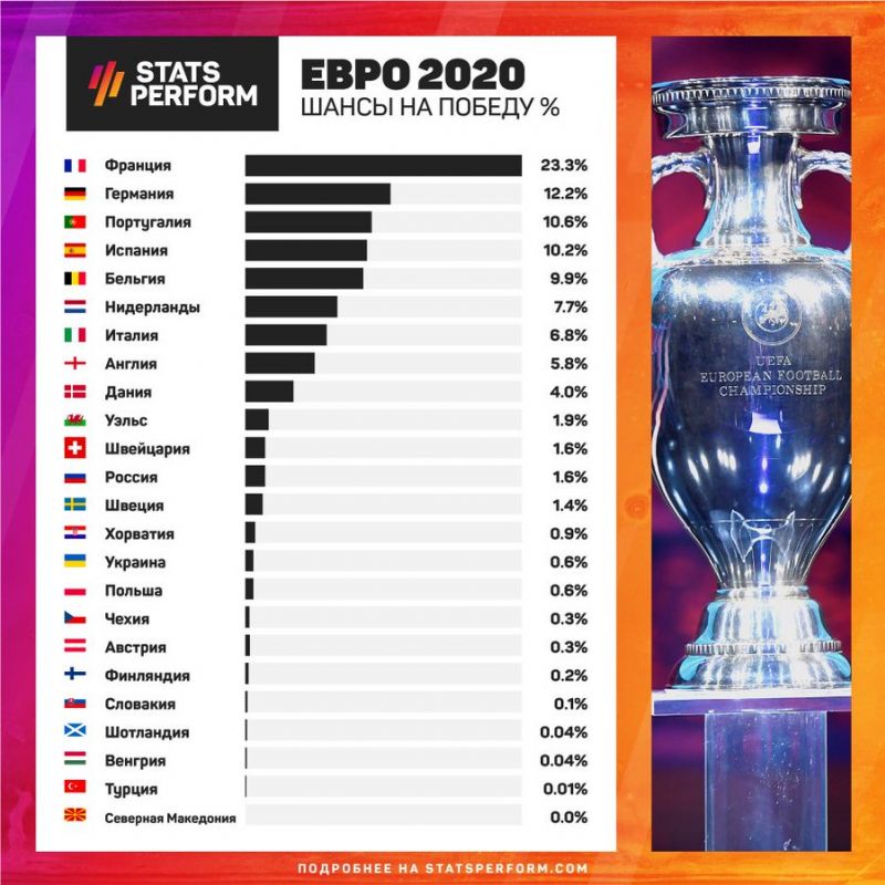 Opta Sports: шансы сборной России на победу в ЧЕ-2020 - 1,6%