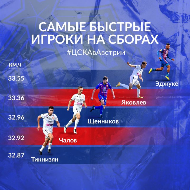 ЦСКА опубликовал показатели самых быстрых игроков команды на сборах в Австрии.