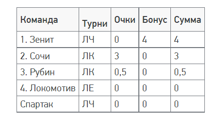 Рейтинг УЕФА: Россия опустилась на 42-е место. Скоро останемся без прямой путевки в Лигу чемпионов