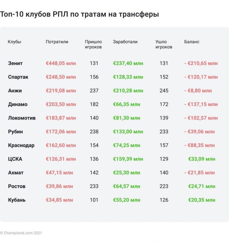 ЦСКА и «Ростов» – единственные клубы РПЛ с положительным балансом по трансферам за последние 10 лет