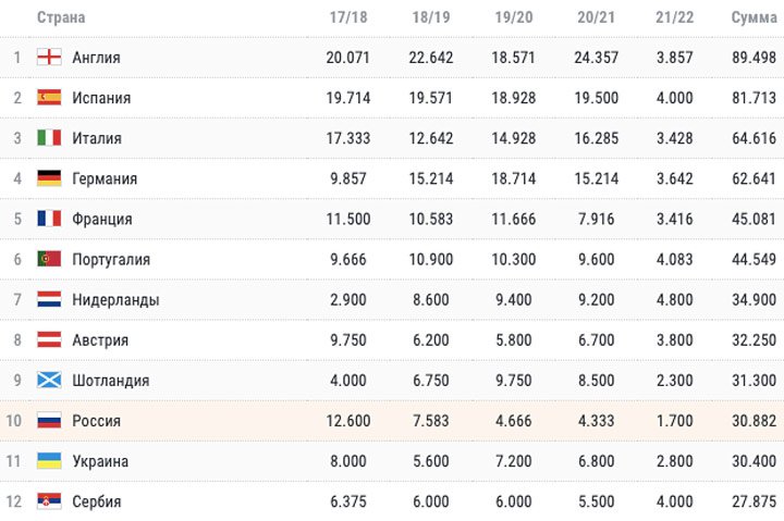 Таблица коэффициентов УЕФА. За что и с кем теперь борется Россия?