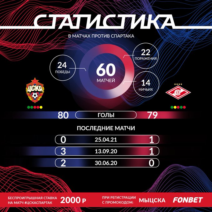 Инфографика противостояния ЦСКА - Спартак