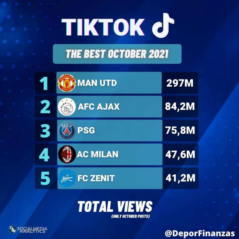 «Зенит» вошел в топ-5 футбольных клубов мира по просмотрам в Тик Токе в октябре