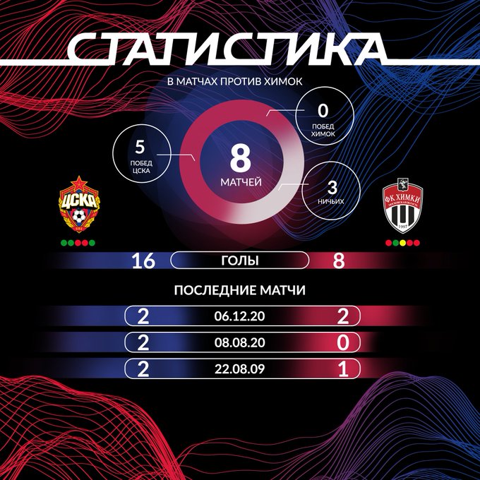 Инфографика противостояния ЦСКА - Химки
