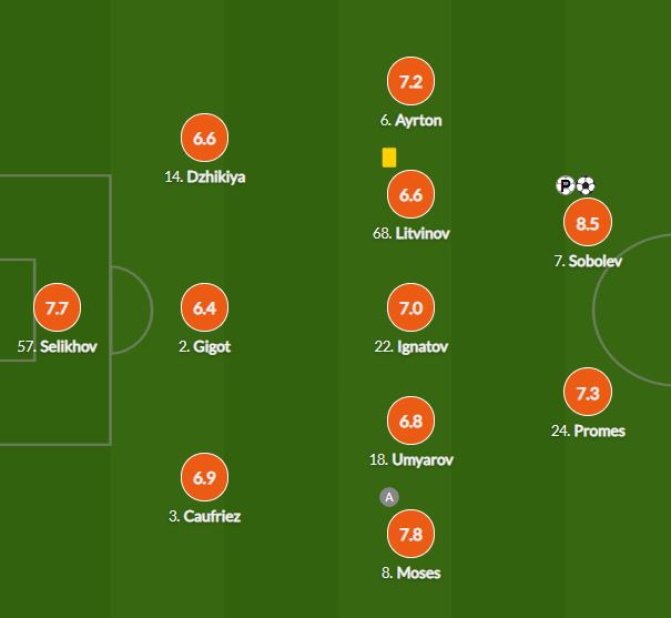 Соболев, Мозес и Селихов - лучшие игроки Спартака в матче с Наполи по версии Whoscored