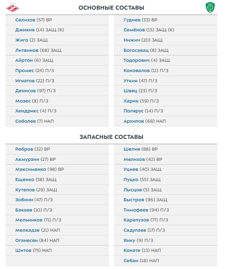 Спартак - Ахмат: составы команд на матч 17-го тура РПЛ