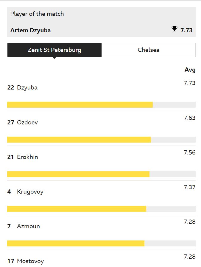 BBC поставил Артему Дзюбе лучшую оценку среди игроков матча Зенит - Челси