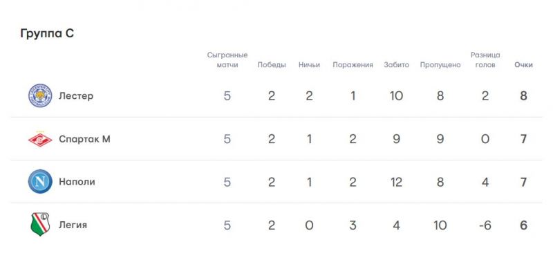 Легия - Спартак: составы команд на решающий матч Лиги Европы