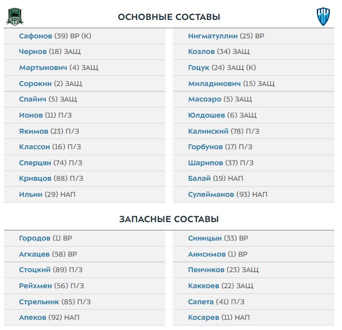 Краснодар - Нижний Новгород: составы команд на матч 18-го тура РПЛ