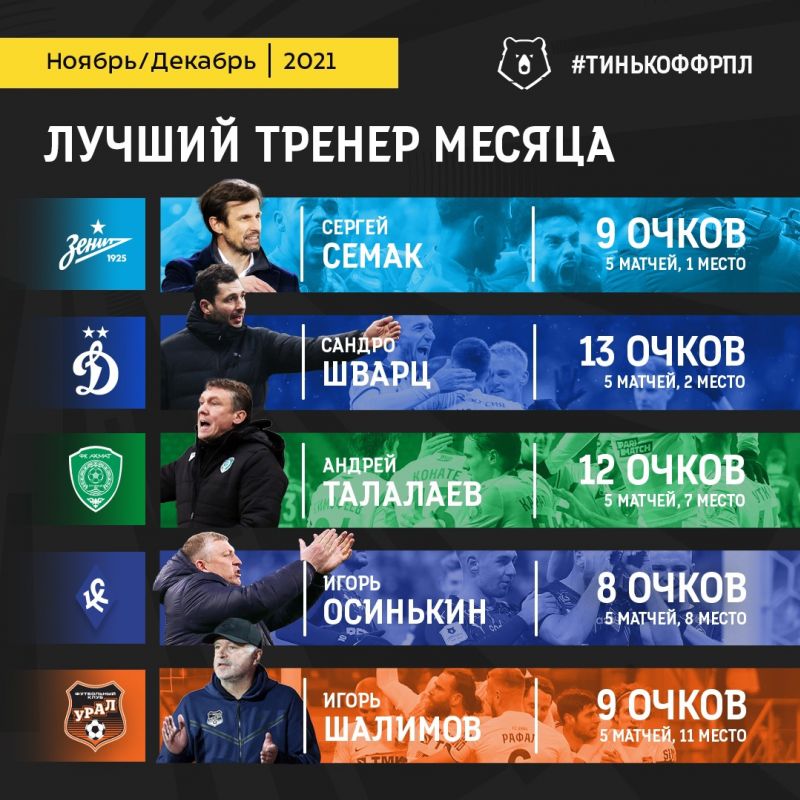 Семак, Шварц, Талалаев, Оскинькин и Шалимов претендуют на звание лучшего тренера ноября-декабря