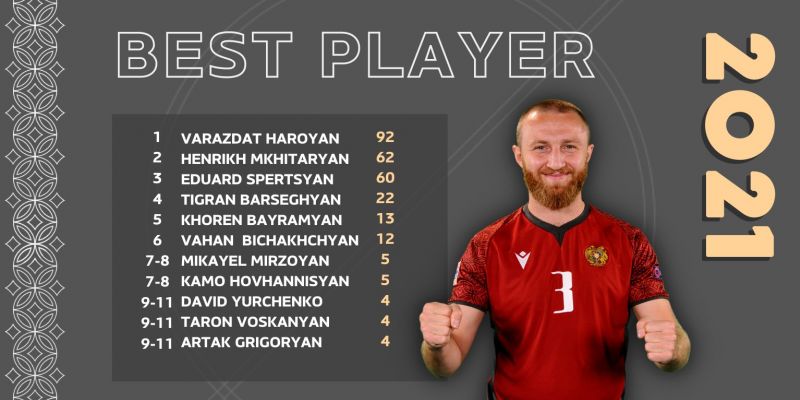 Сперцян и Байрамян вошли в пятерку лучших футболистов Армении в 2021 году, Ароян занял первое место