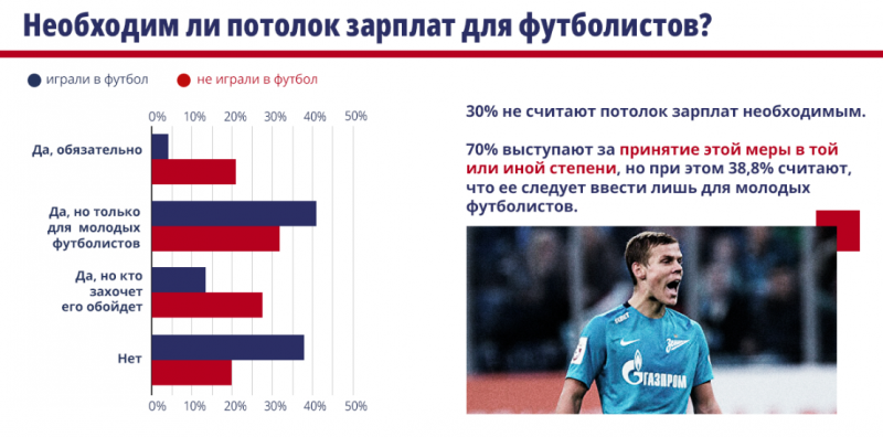 В России нужен потолок зарплат для игроков в той или иной форме, считают 70% участников исследования РФС
