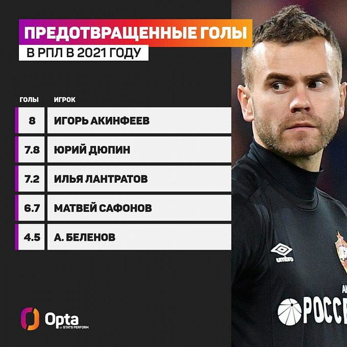 У Игоря Акинфеева лучший показатель в чемпионате России по предотвращенным голам