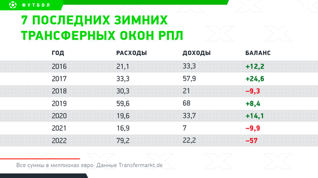 РПЛ — в топ-3 в мире по трансферным убыткам зимой. Это окно — одно из самых расточительных в России