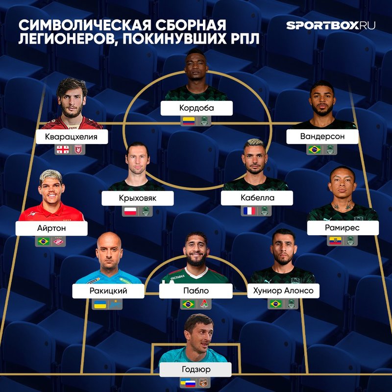 Из легионеров, уехавших из России, можно составить крутую команду. Что бы ей светило в РПЛ?
