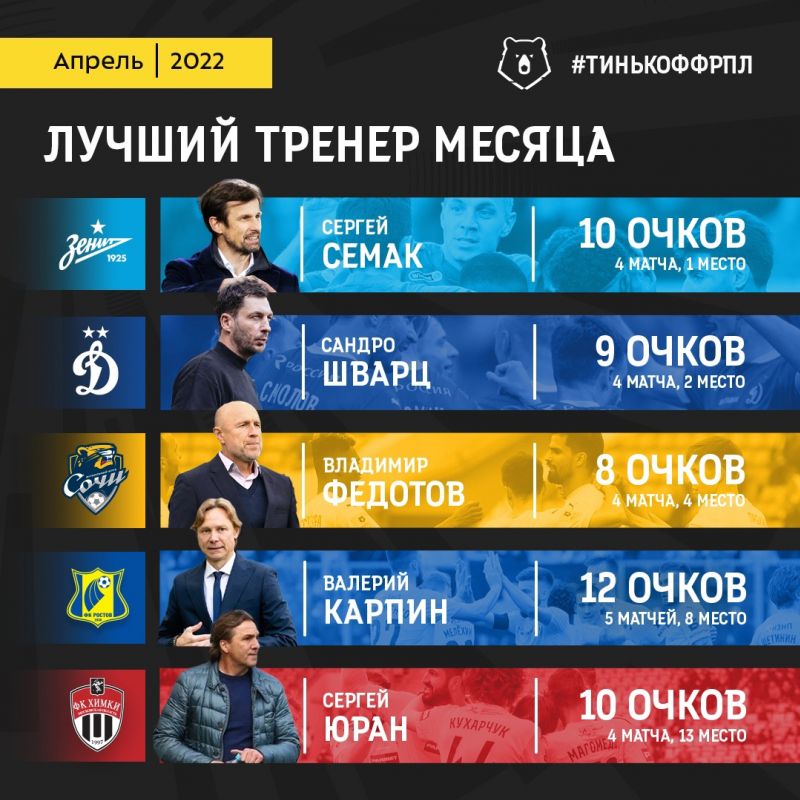 Карпин, Семак, Шварц, Юран и Федотов претендуют на звание лучшего тренера апреля в чемпионате России