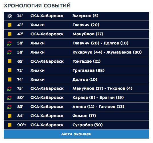 В протоколе матча СКА-Хабаровск - Химки не отмечена желтая карточка Лантратову. Эпизод рассмотрит КДК?