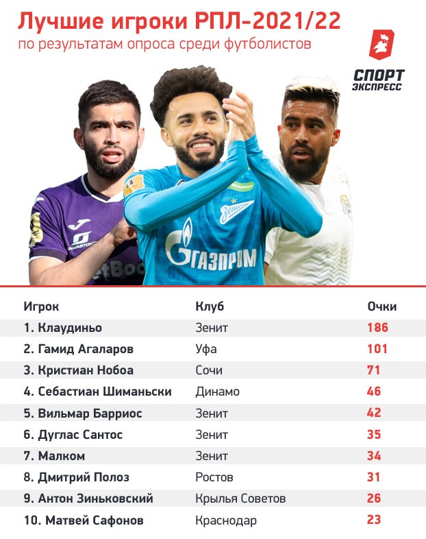 Футболисты Российской Премьер-лиги выбрали Клаудиньо лучшим игроком сезона