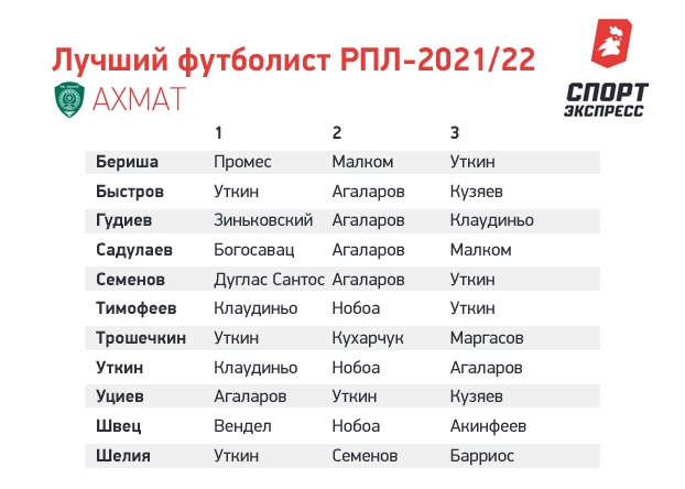 Футболисты «Ахмата» выбрали Уткина лучшим футболистом сезона РПЛ Футболисты «Ахмата» выбрали Уткина лучшим футболистом сезона РПЛ