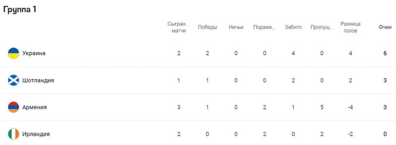 Сборная Украины крупно переиграла команду Армении в матче Лиги наций