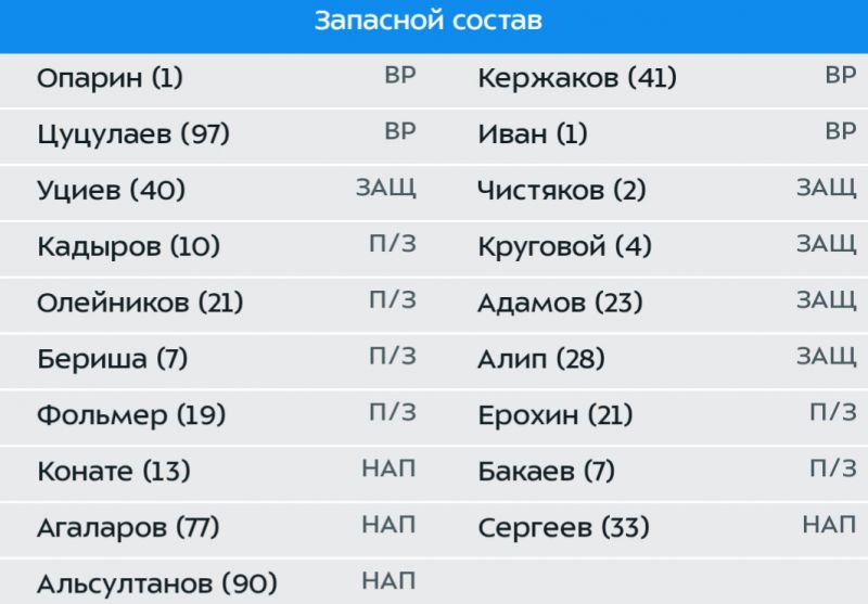 Ахмат и Зенит назвали составы на матч чемпионата России 