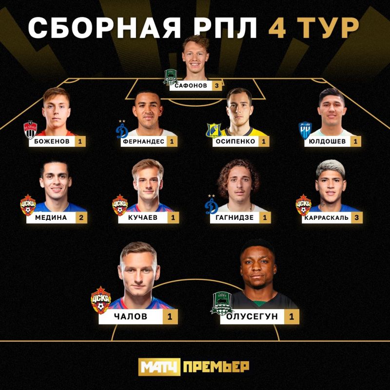 Четыре футболиста ЦСКА вошли в символическую сборную 4-го тура РПЛ