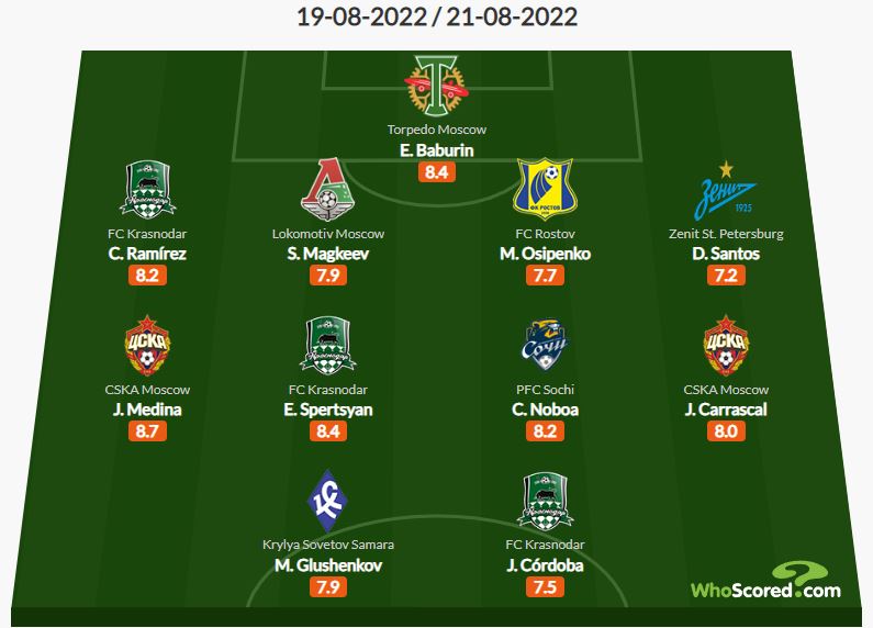 Игроки Спартака и Динамо не попали в сборную 6-го тура РПЛ от WhoScored, лучший игрок тура - Медина