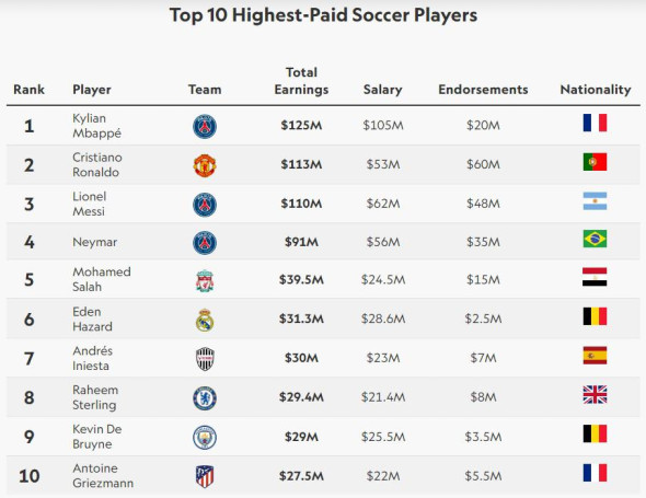 Мбаппе возглавил список самых высокооплачиваемых футболистов мира Мбаппе возглавил список самых высокооплачиваемых футболистов мира