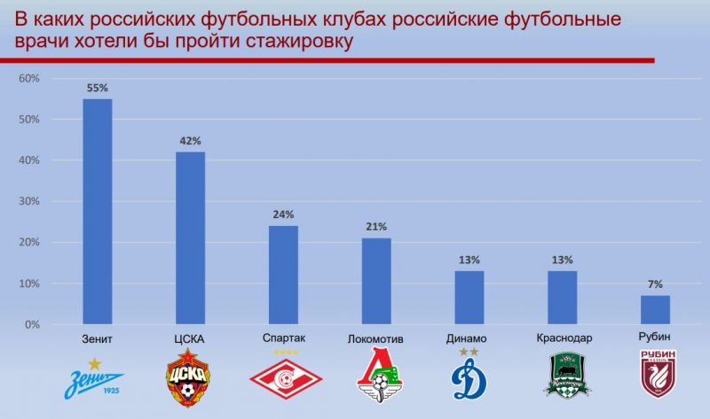 Российские футбольные врачи назвали клубы, в которых хотели бы пройти стажировку