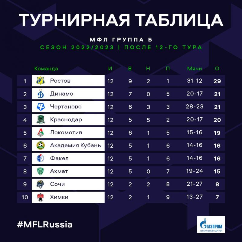 ЦСКА не сумел переиграть Торпедо в молодежном первенстве, Зенит и Оренбург сыграли вничью