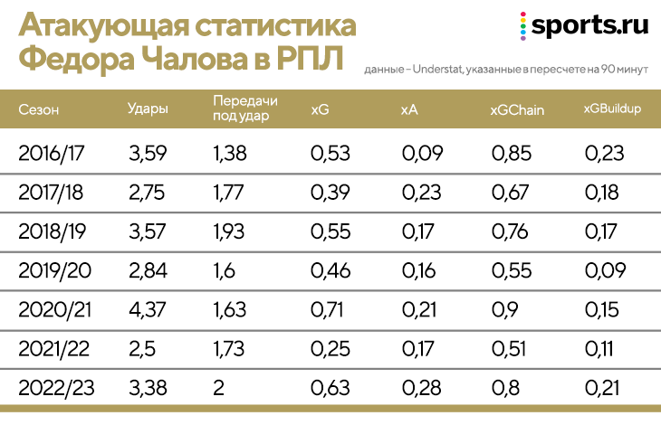 Чалов идет на лучший сезон в карьере. Новый стиль ЦСКА раскрывает его топ-качества