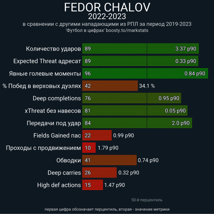 Чалов идет на лучший сезон в карьере. Новый стиль ЦСКА раскрывает его топ-качества